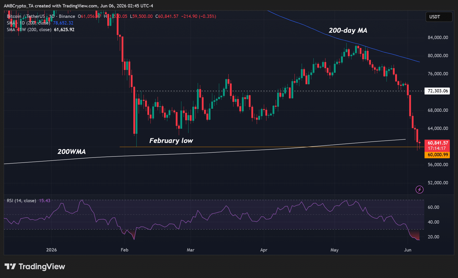 Is Michael Saylor the Silent Saboteur Behind Bitcoin’s Nosedive, or Are OG Whales Driving BTC Off a Cliff?