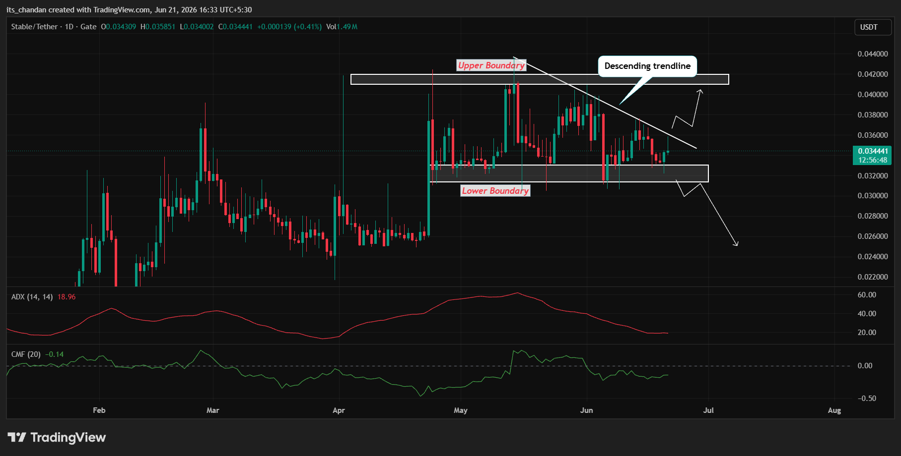 Is STABLE Crypto Poised for a Massive Breakout Beyond $0.037 After This Explosive 8.35% Surge?