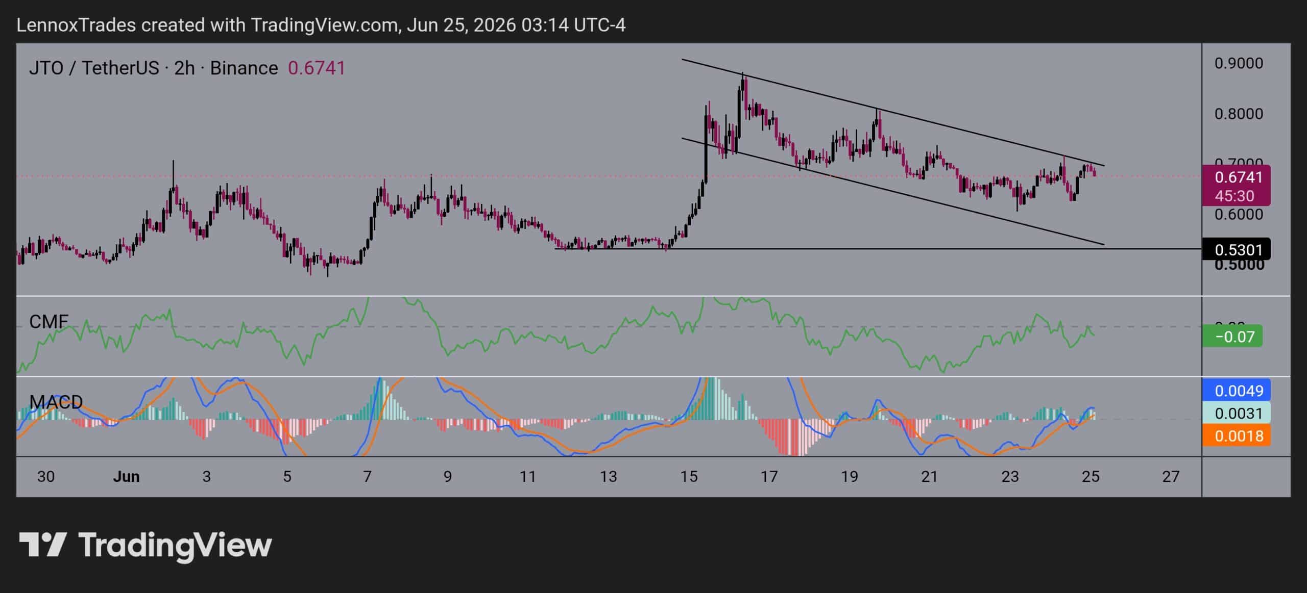 Jito Price Prediction: Is JTO Set to Break Limits or Crash Amid Market Doubts?
