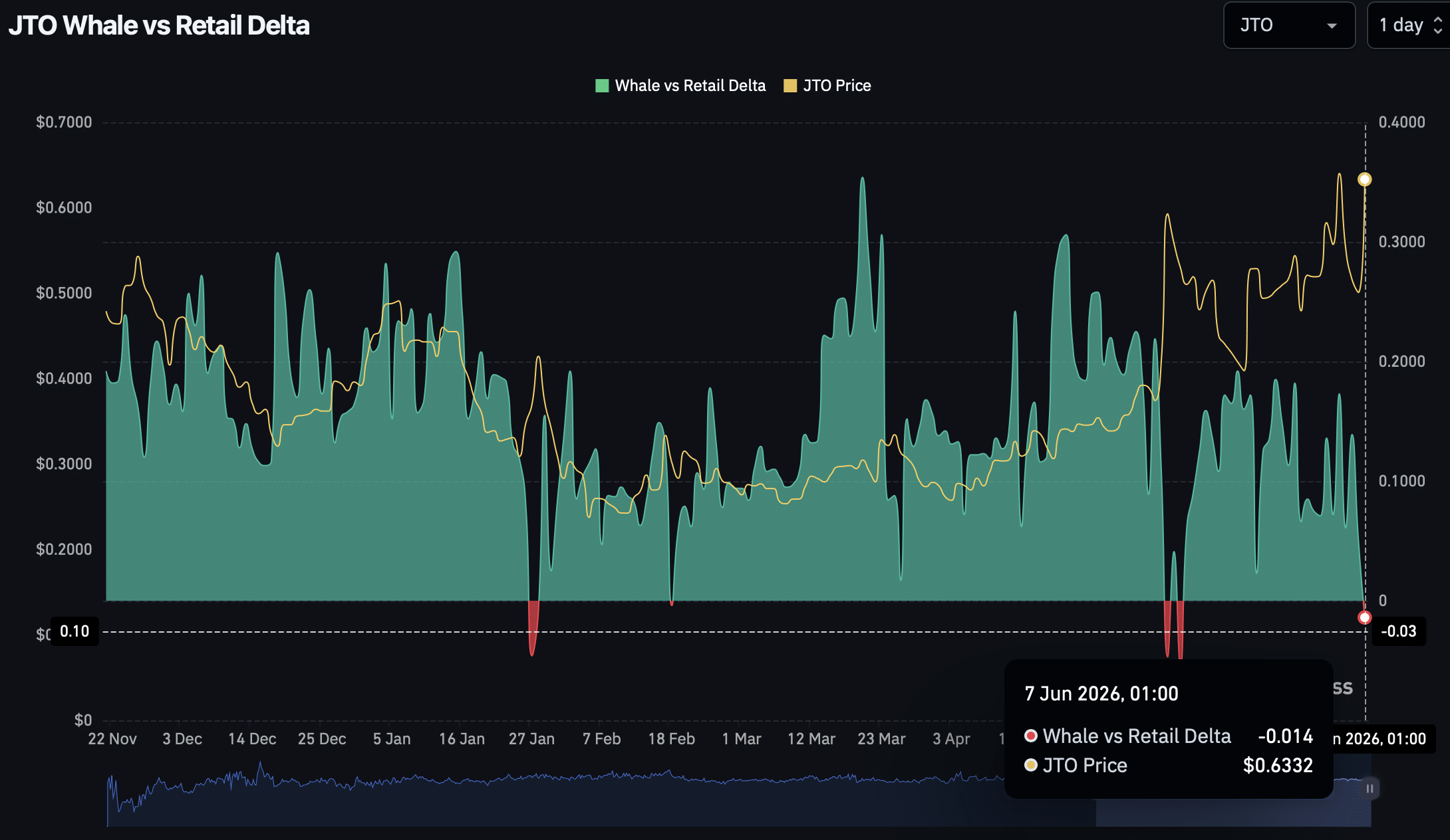 Jito’s 14% Surge Is Just Smoke and Mirrors – Here’s Why the JTO Netflow Dip Could Sink Your Gains Fast