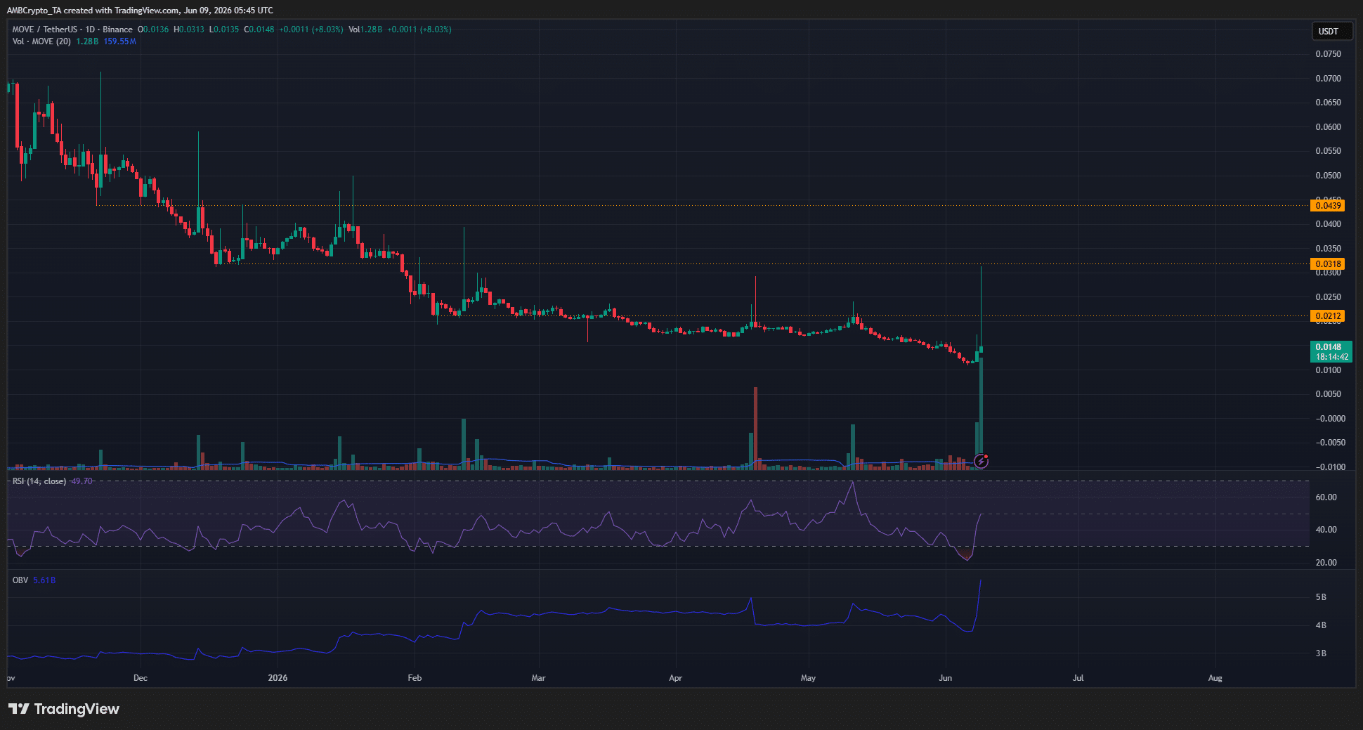 MOVE Rockets 21% in 24 Hours – The Untold Truth Every Smart Investor Needs Before Jumping In!