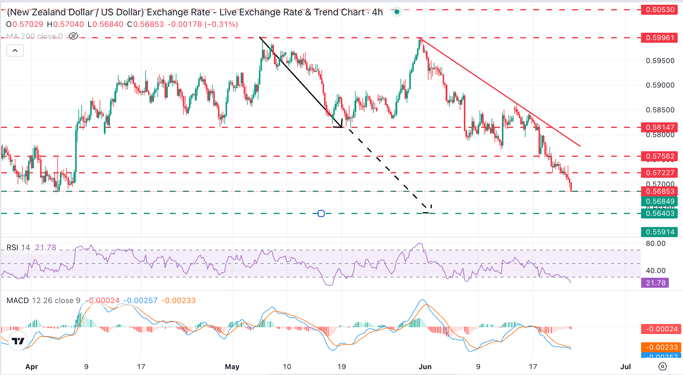 NZD/USD at Breakpoint: Is the Kiwi’s Slide to 0.5683 the Calm Before a Market Storm?