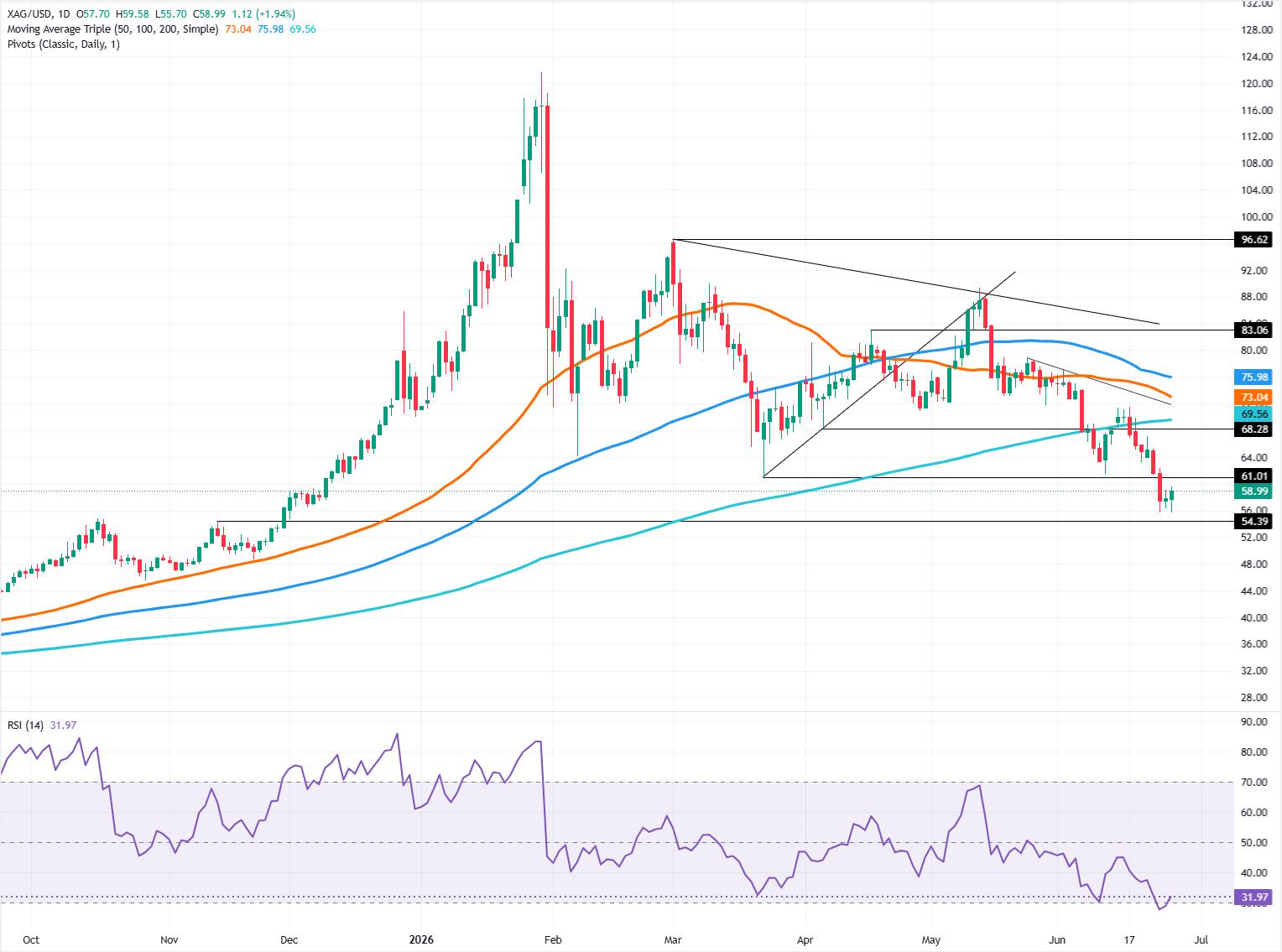Silver Crashes Below $60—Is $55 Just the Beginning of a Massive Plunge?