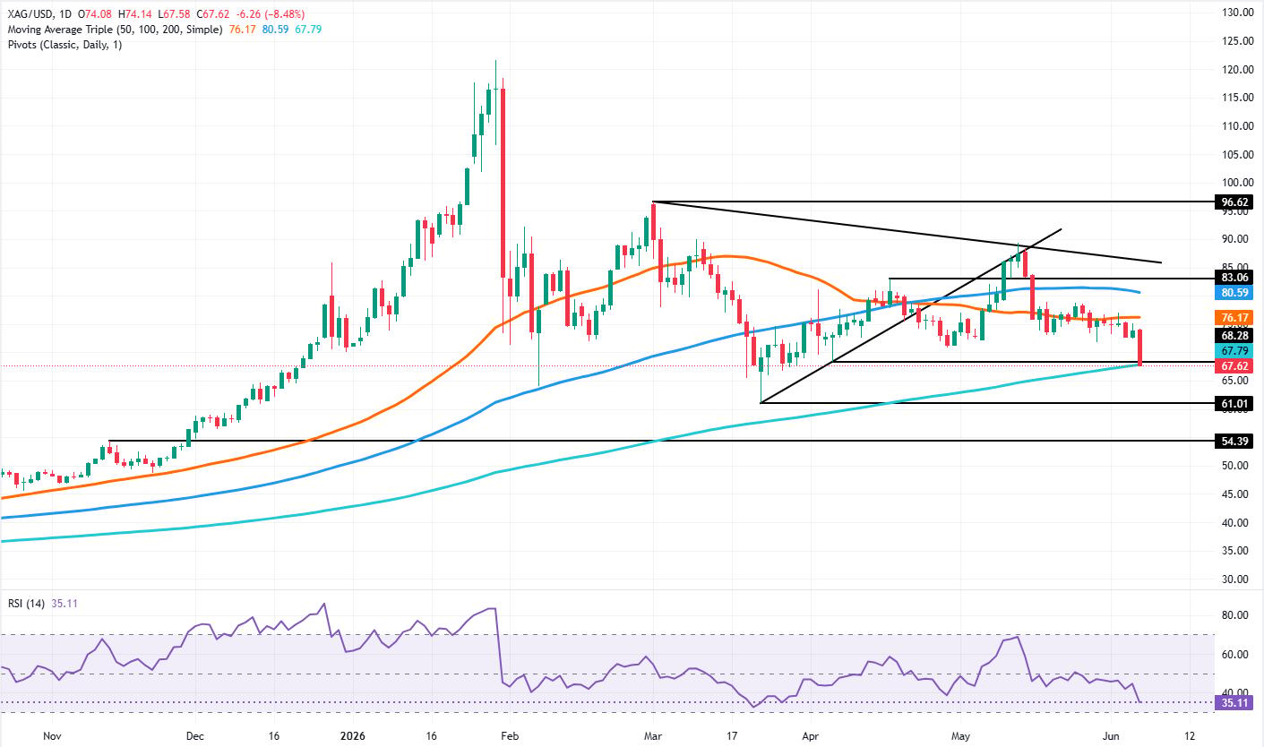 Silver’s Sharp Dive to $61: What Smart Investors Are Missing Amid the XAG Crash Toward the 200-Day SMA