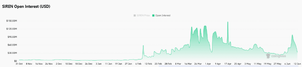 SIREN’s 26% Freefall Tests Fate—Is a Massive Rebound Brewing or the End of the Road?