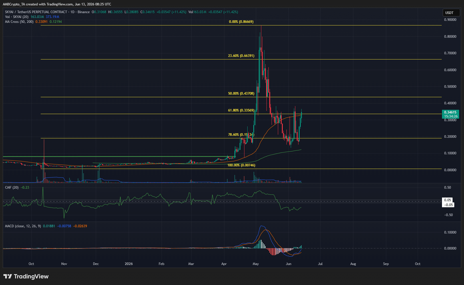 SKYAI Bulls Stand at a Crossroads: Will They Break Through or Fall Back at This Pivotal Supply Zone?