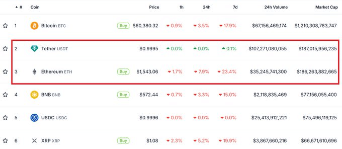 Tether Surpasses Ethereum: Is a Hidden Stablecoin Goldrush About to Explode?