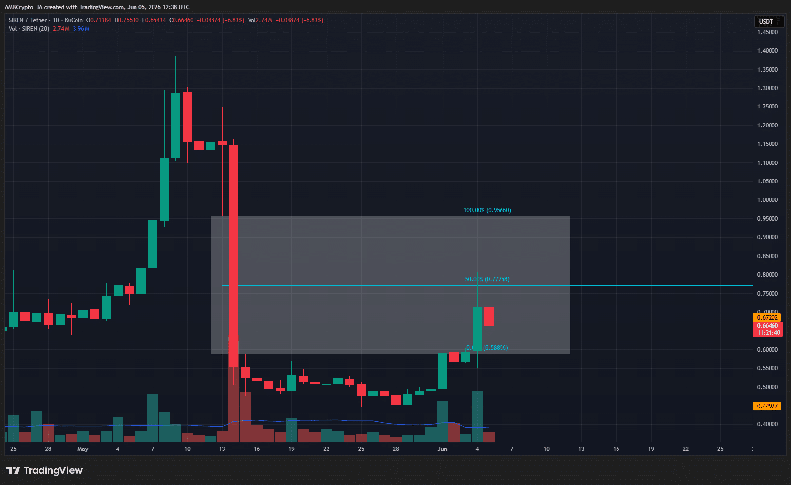 The SIREN Bull Trap Exposed: Why Thursday’s False Rally Could Shatter Trader Fortunes – Are You Ready for the Fallout?