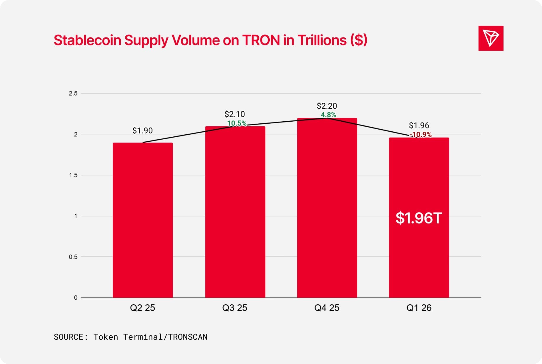 Tron’s $1.96T Stablecoin Surge: The Hidden Obstacle Threatening Its Market Domination