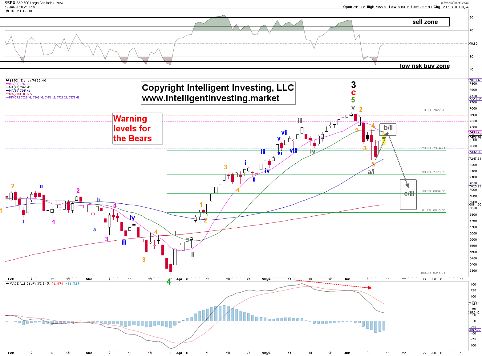 Unlocking the S&P 500’s Secret Rhythm: How Elliott Wave Analysis Could Reveal the Next Market Twist Before Everyone Else Does