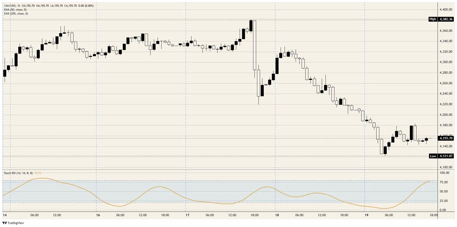 Why Gold’s Surprising Move Signals a Fed Play, Not Panic—And What That Means for Your Portfolio Now