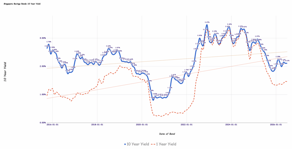 Why Singapore Savings Bonds Yield Stagnated at 2.11% for 2 Months — Is This a Golden Opportunity or a Warning Sign?