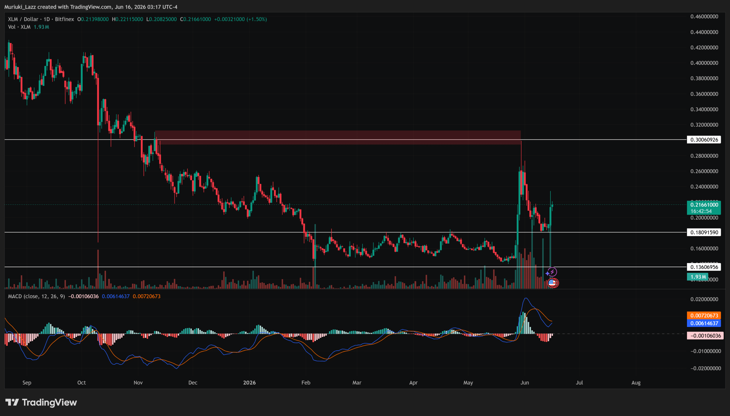 Why Stellar’s 12% Surge Could Be a Game-Changer — But This One Resistance Level Holds the Key to Millions in Gains