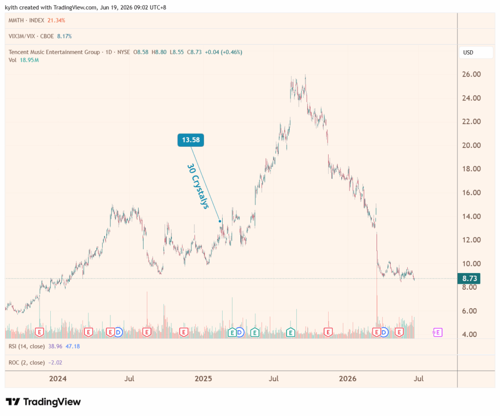 Why Tencent Music’s 37% Earnings Yield Could Be the Hidden Goldmine Investors Are Missing Right Now