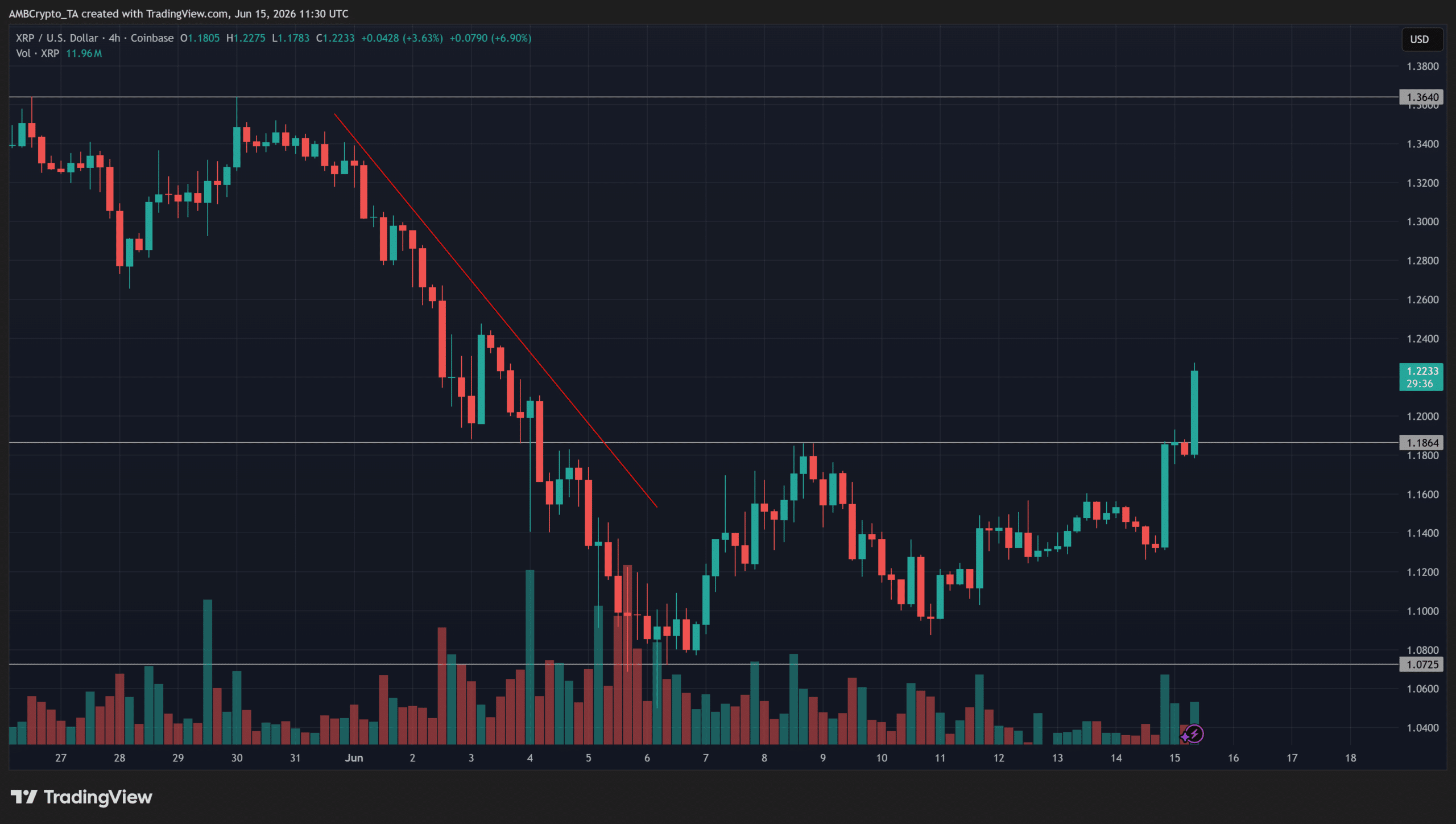 XRP Just Broke $1.18 – But Here’s Why This Rally Could Hit a Wall You Didn’t See Coming