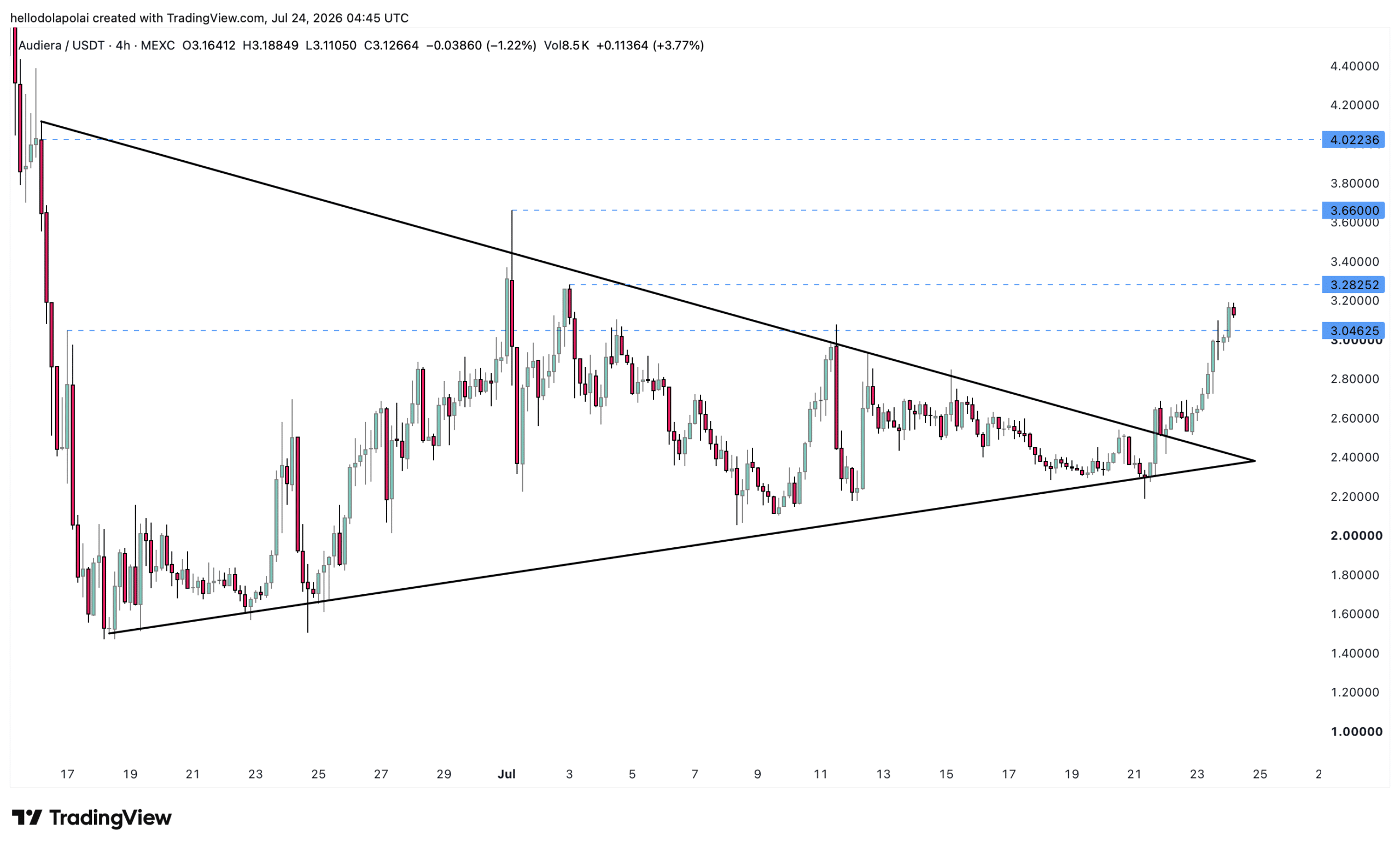 Audiera’s Next Move: The Shocking Trigger That Could Skyrocket BEAT to $4—Are You Ready to Cash In?