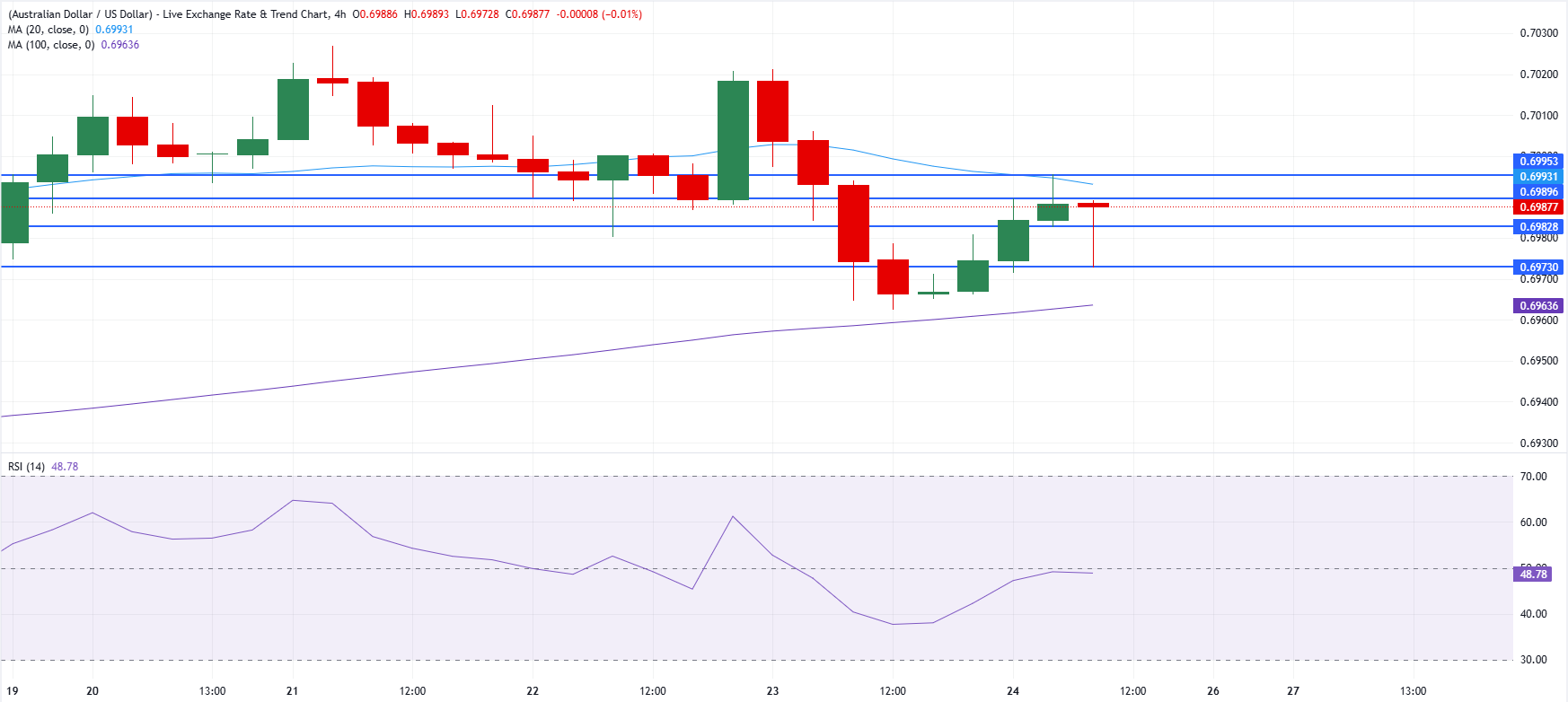 Australian Dollar Sneaks Up Amid US PMI Mystery—What’s Really Driving This Unexpected Market Move?