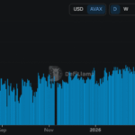 Avalanche’s 20x Transaction Boom: Why Isn’t AVAX’s Price Catching Fire?