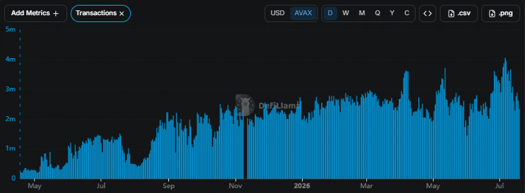 Avalanche’s 20x Transaction Boom: Why Isn’t AVAX’s Price Catching Fire?