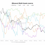 Binance’s USDC Reserves Tank 40% While USDT Stands Unshaken—What Insider Move Is Shaking the Stablecoin Market?