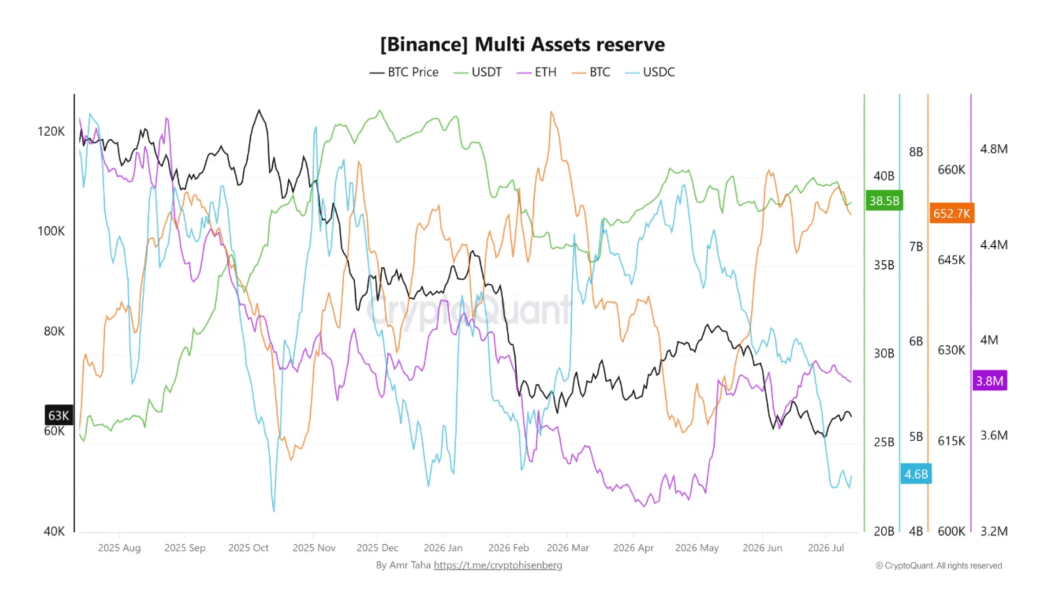 Binance’s USDC Reserves Tank 40% While USDT Stands Unshaken—What Insider Move Is Shaking the Stablecoin Market?