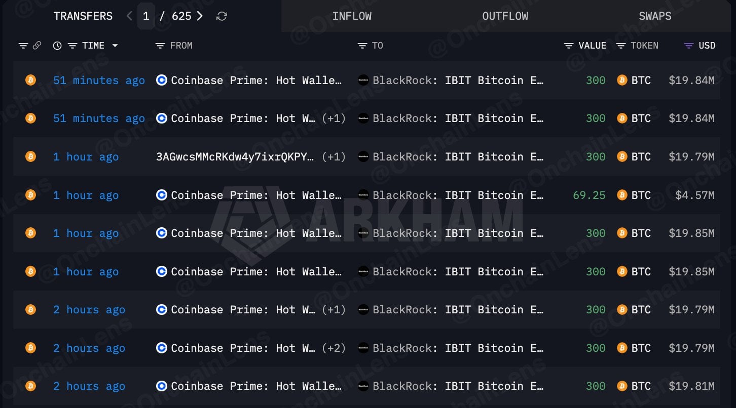 BlackRock’s Massive 4,259 BTC Deposit Sparks $70K Bitcoin Surge — Here’s What Could Make It Happen Next!