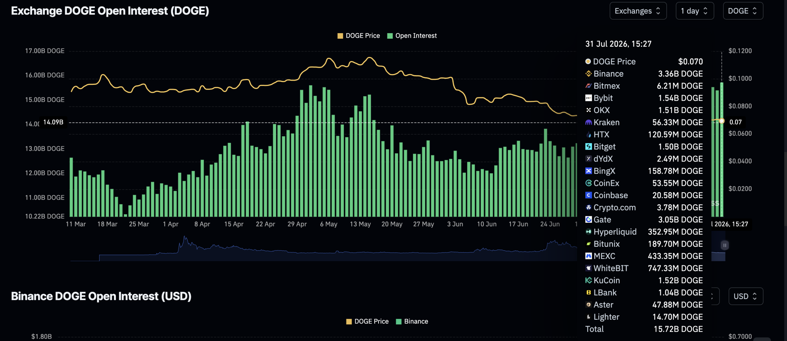 Dogecoin on the Brink: Is DOGE About to Crash to Its Lowest Level in Four Years?
