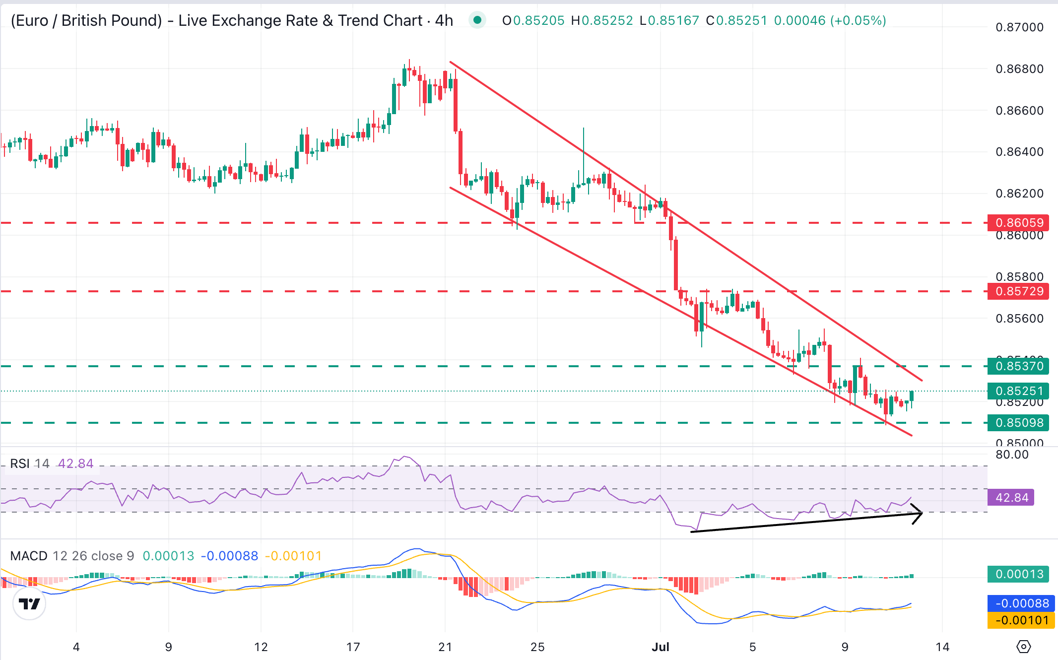 EUR/GBP Clings to 0.8500 – But What’s Holding Back the Rally Could Surprise You
