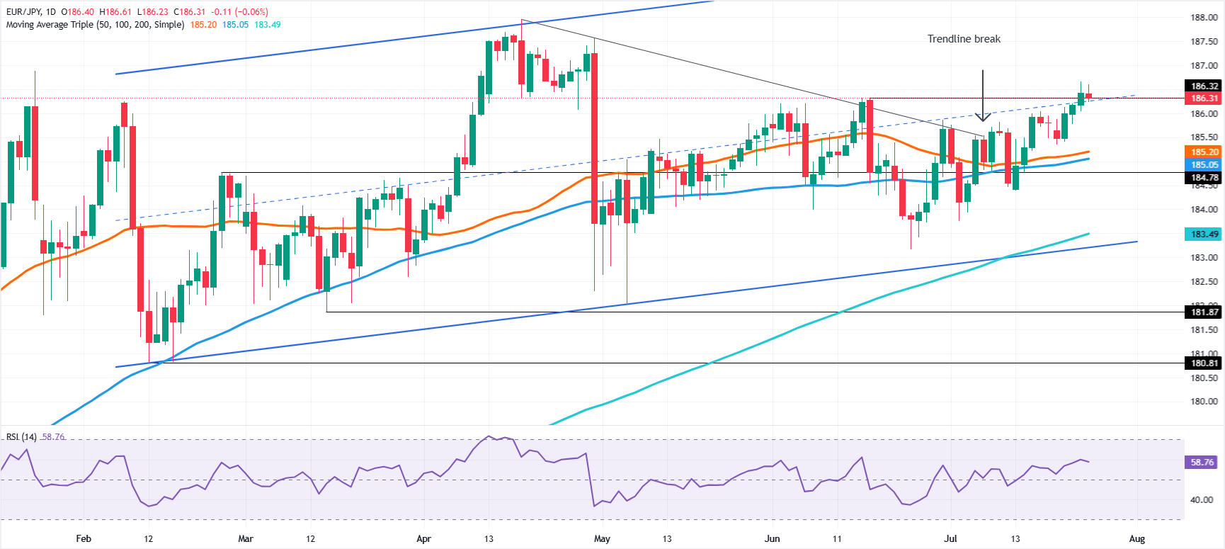 EUR/JPY Nears Critical Threshold: Will Bulls Break 188.00 or Face a Sharp Reversal?