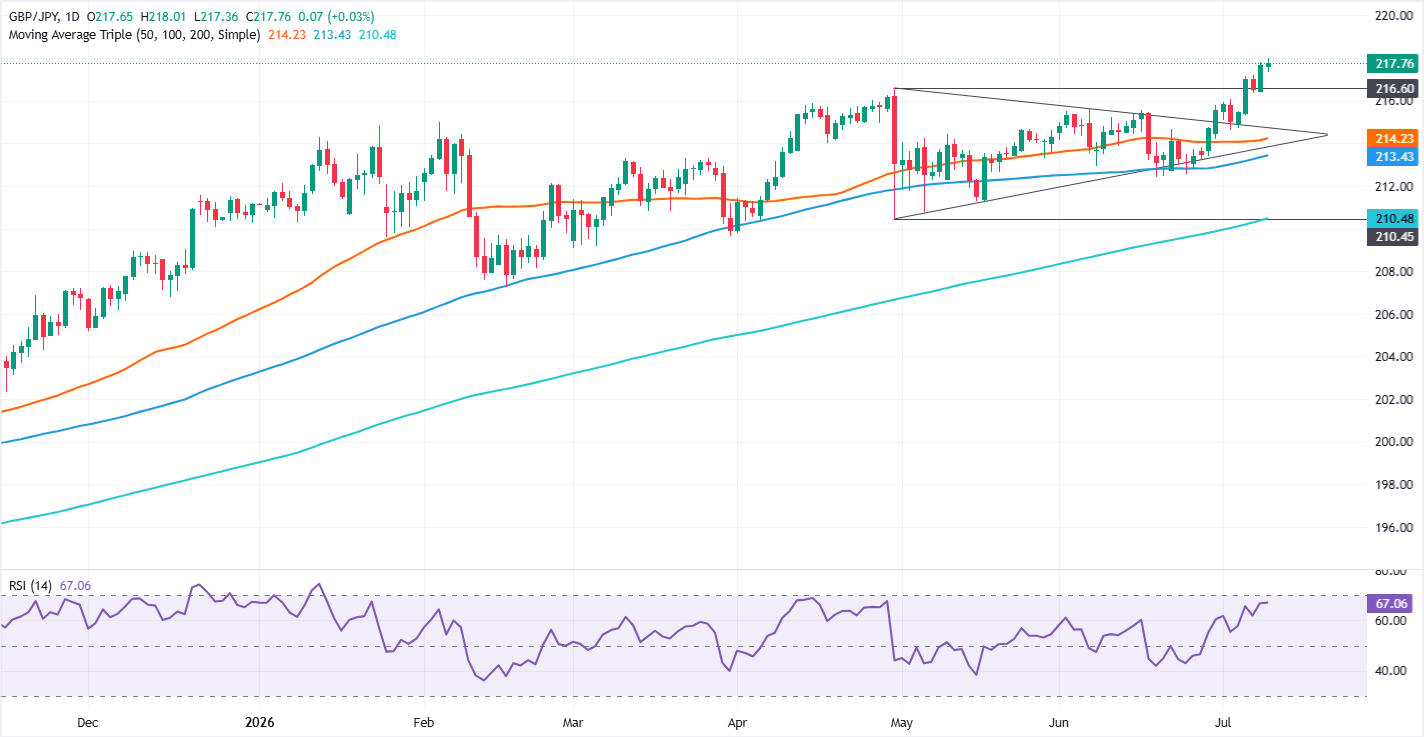 GBP/JPY Bulls Aren’t Done Yet: Why This Higher-High Break Could Spark Unexpected Gains