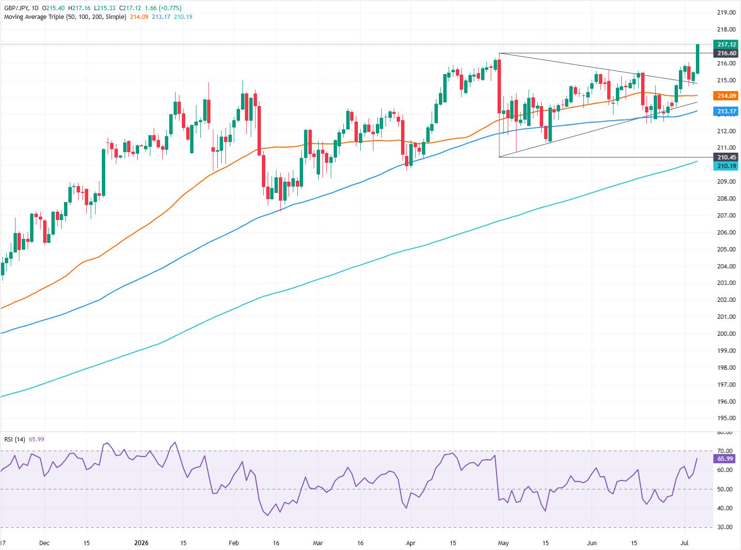 GBP/JPY Rockets Beyond 217.00: Is This Historic Surge the Perfect Storm Investors Have Been Waiting For?