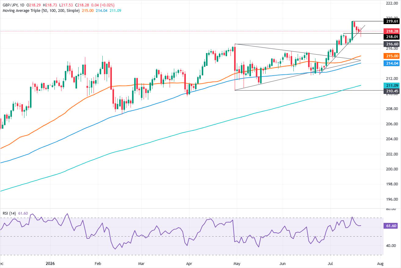 GBP/JPY Surges Above 218.00 — Is This The Start Of A Record-Breaking Rally Or Just A Bull Trap?