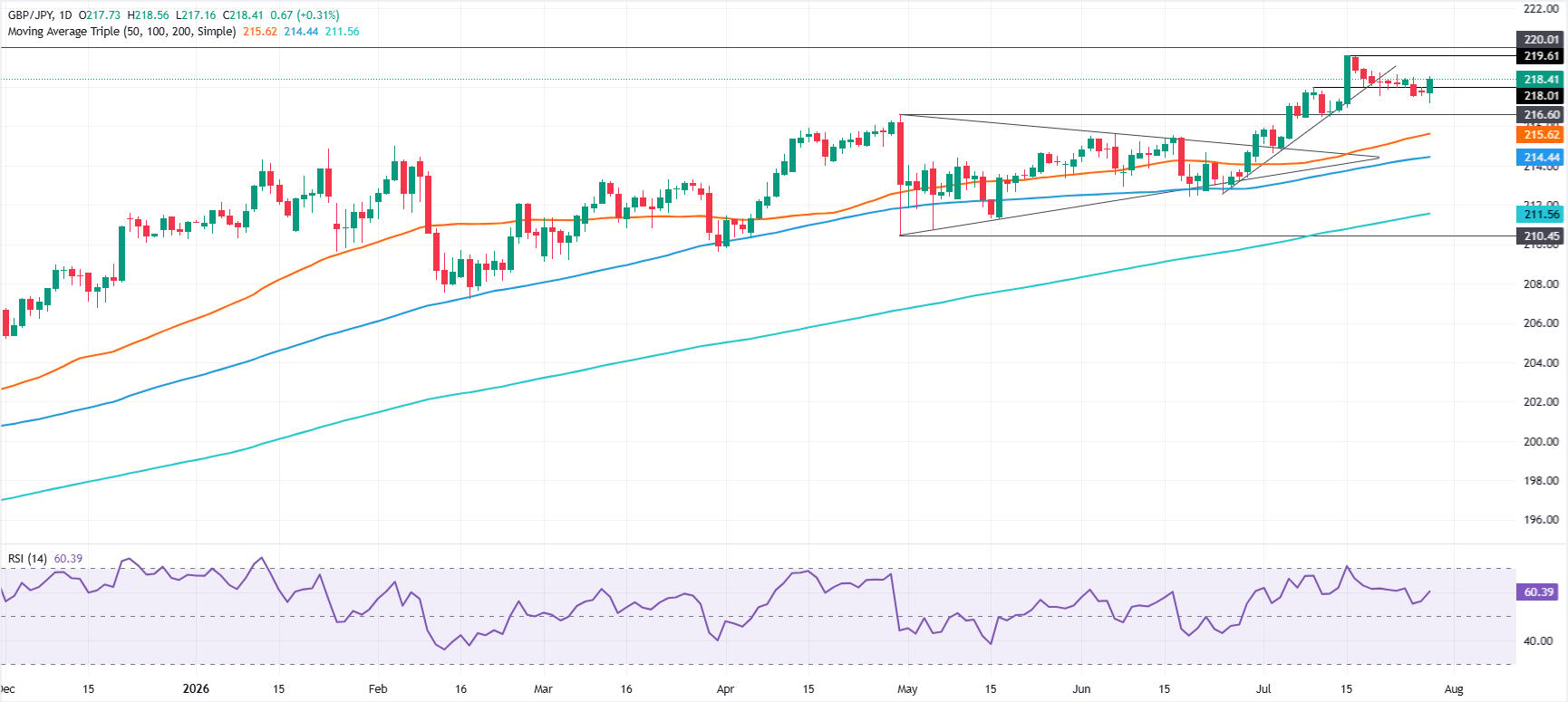 GBP/JPY Surges Past 218.00—Is This the Breakout Signal Forex Traders Have Been Waiting For?