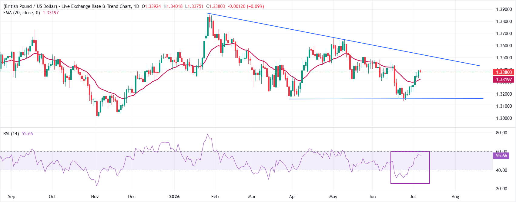 GBP/USD Clings to 20-Day EMA—Could This Be the Breakout Traders Have Been Waiting For?