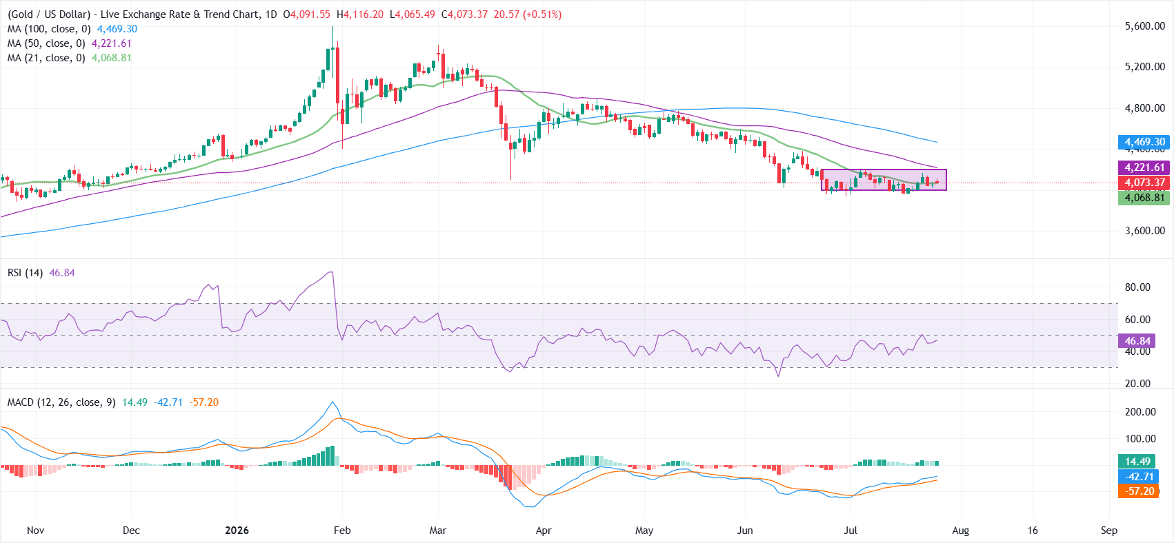 Gold Battles Below $4,100: Is the Fed’s Next Move About to Ignite a Market Shockwave?