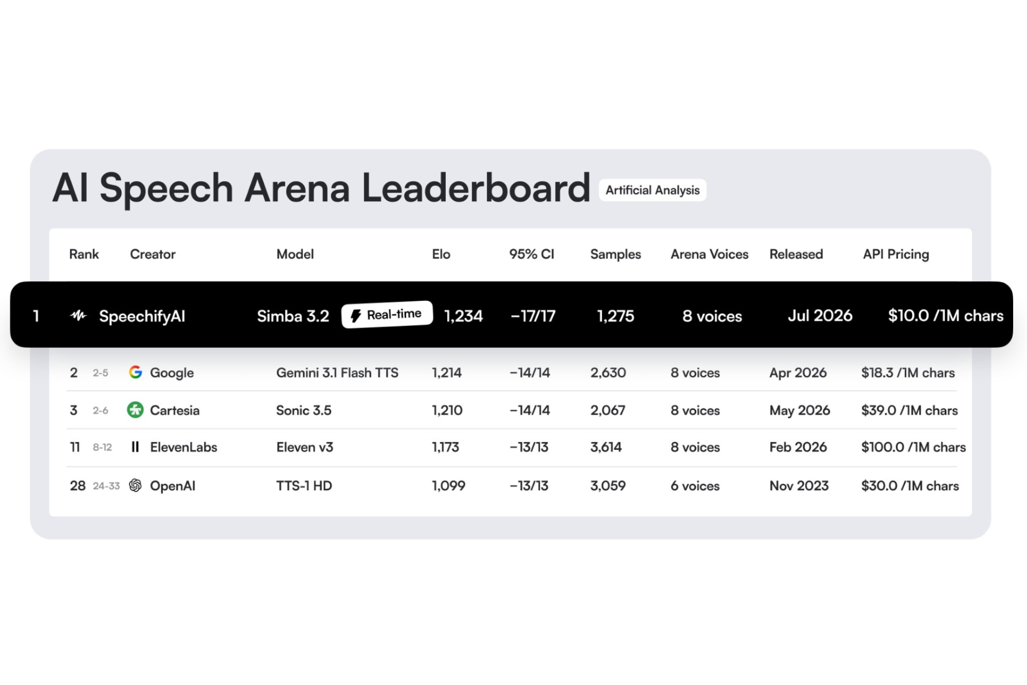 How Speechify’s Simba 3.2 Outsmarted the Toughest Voice AI Test — And What It Means for the Future of Speech Tech