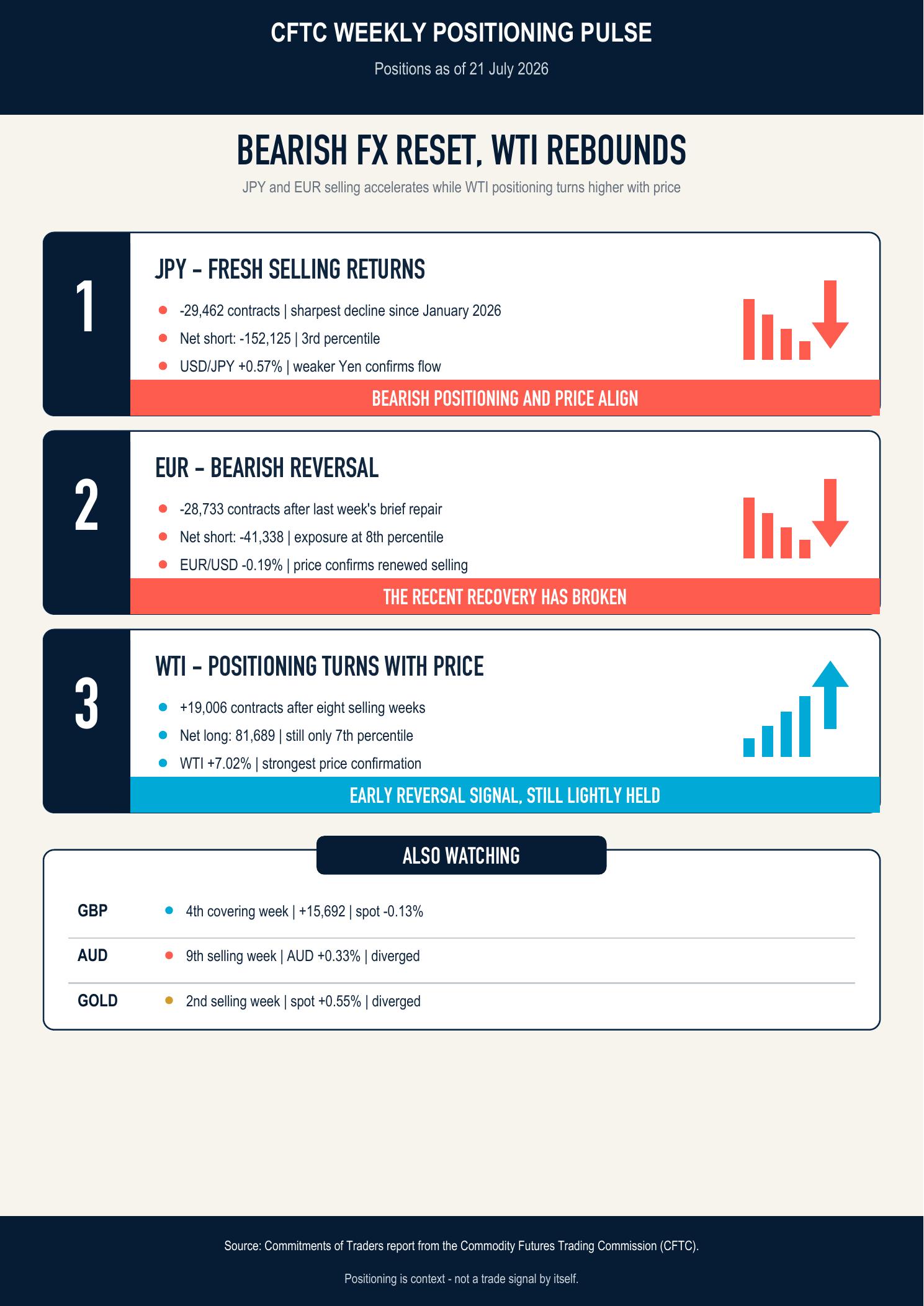 Inside the CFTC’s Surprising Split: What the Bearish FX Shift and Crude Reversal Mean for Your Next Move