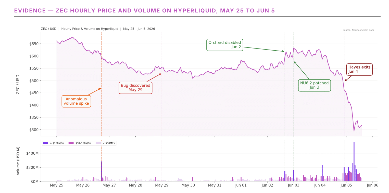 Inside the Zcash Orchard Flaw: How Secret Flaws Sparked a Pre-Disclosure Trading Frenzy You Can’t Ignore