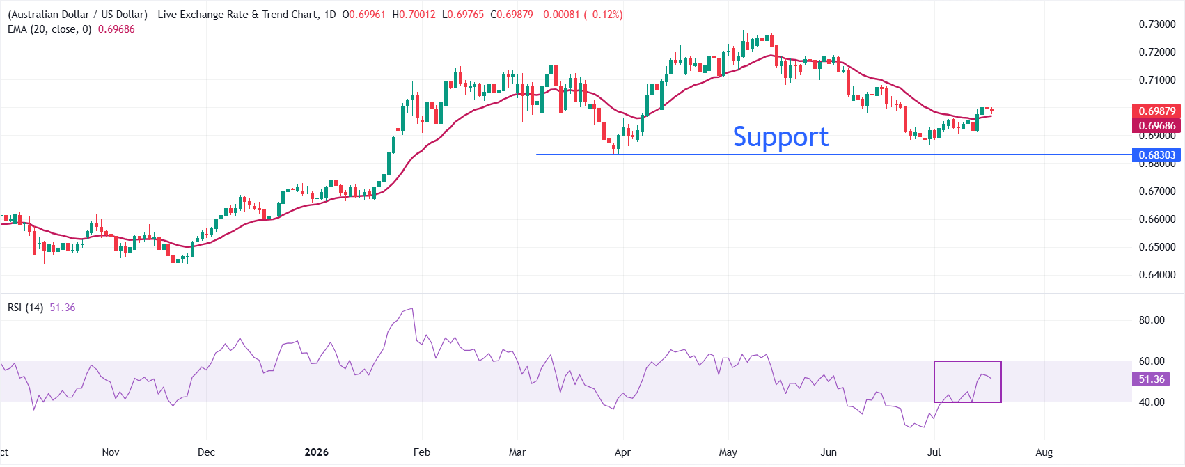 Is AUD/USD Poised for a Breakout? Here’s Why Smart Investors Are Watching the 20-Day EMA Like a Hawk