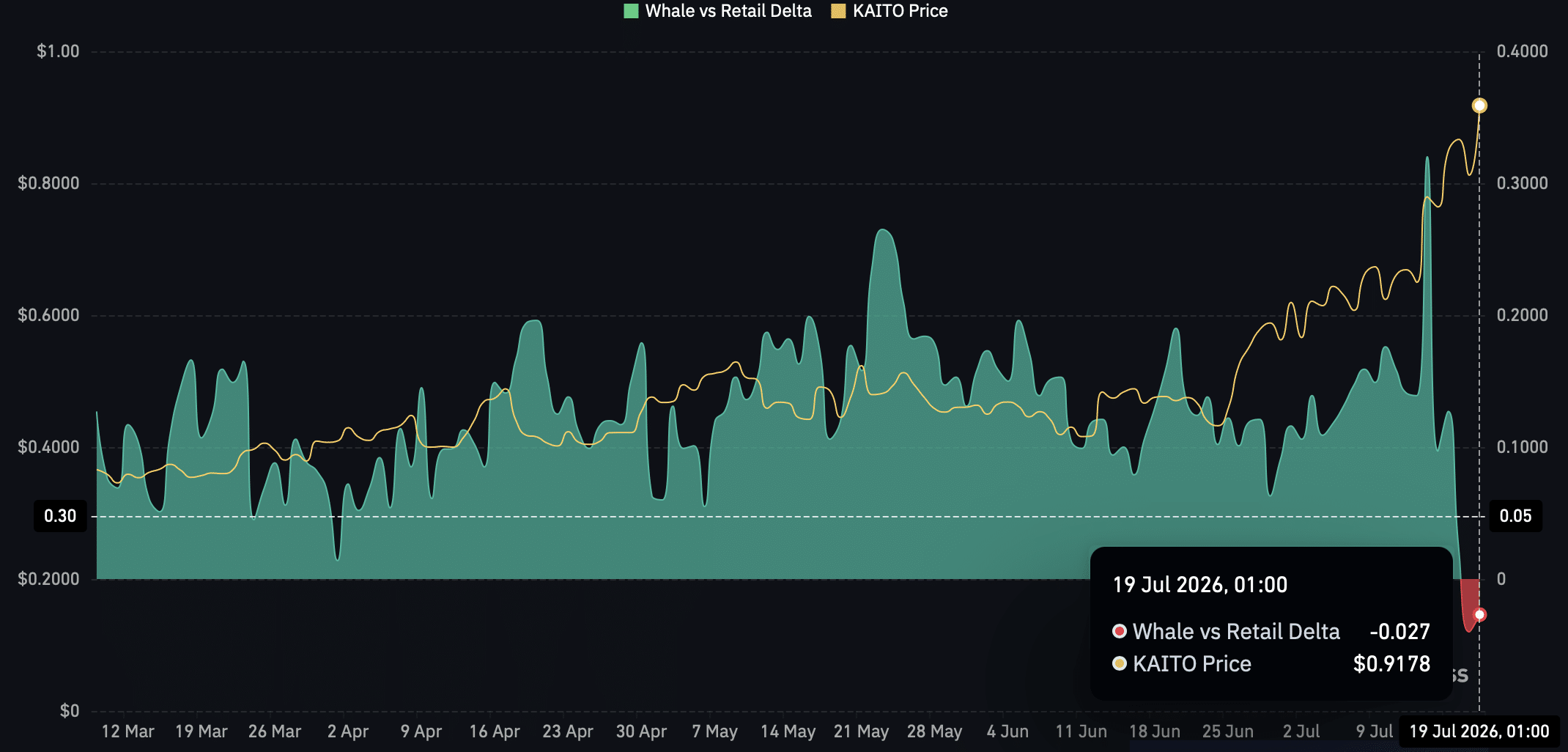 KAITO Surges 13% on Retail Frenzy – But Could This Be a Costly Bull Trap for Investors?