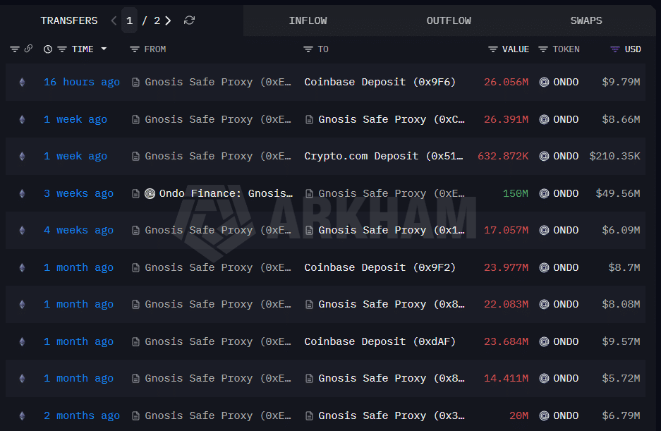 Massive 26M ONDO Tokens Hit Coinbase—Is a Market Shakeup Just Around the Corner?