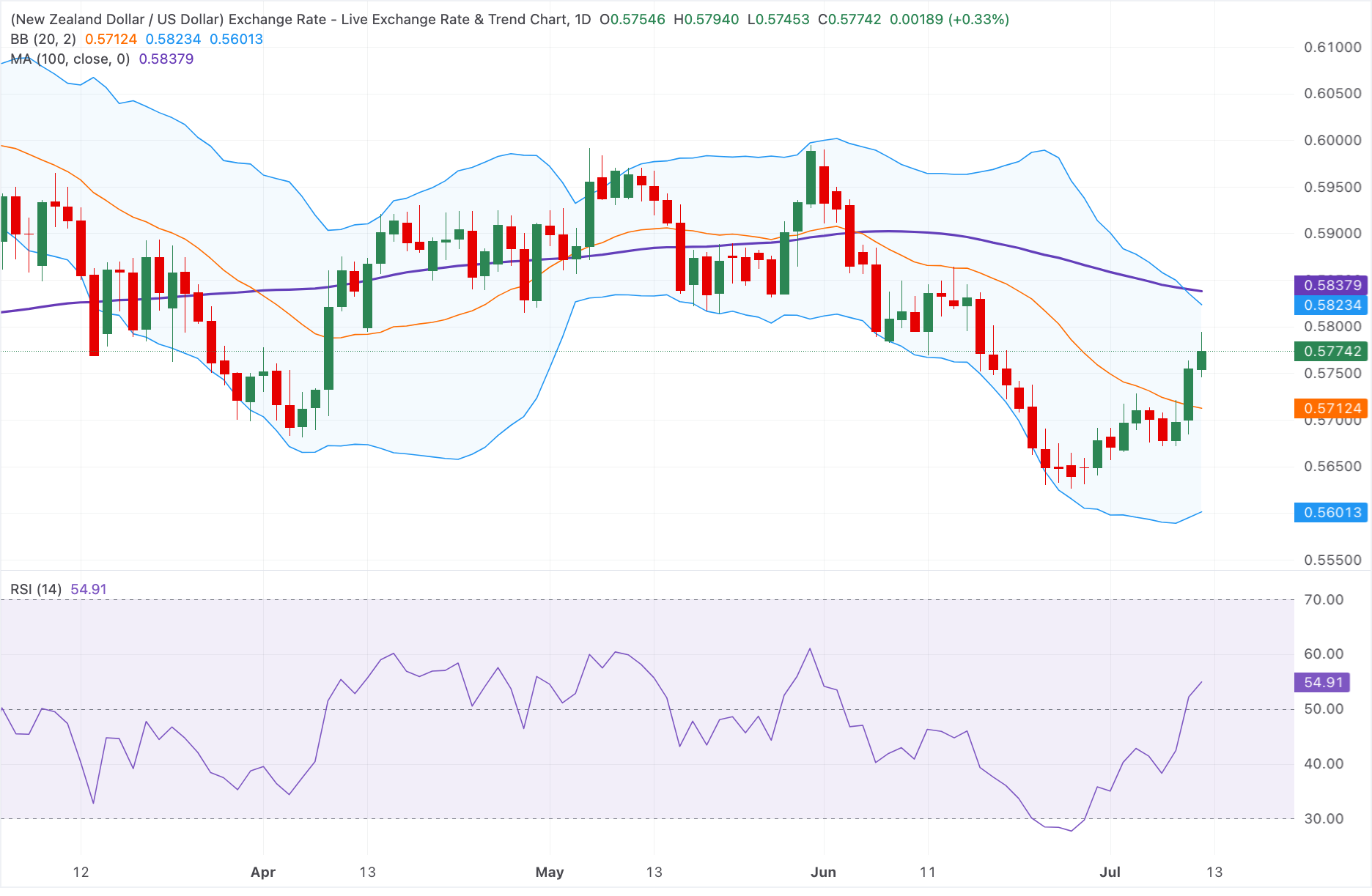 NZD/USD Eyes Breakout: Is the Surge Above 0.5750 Just the Calm Before a Market Storm?