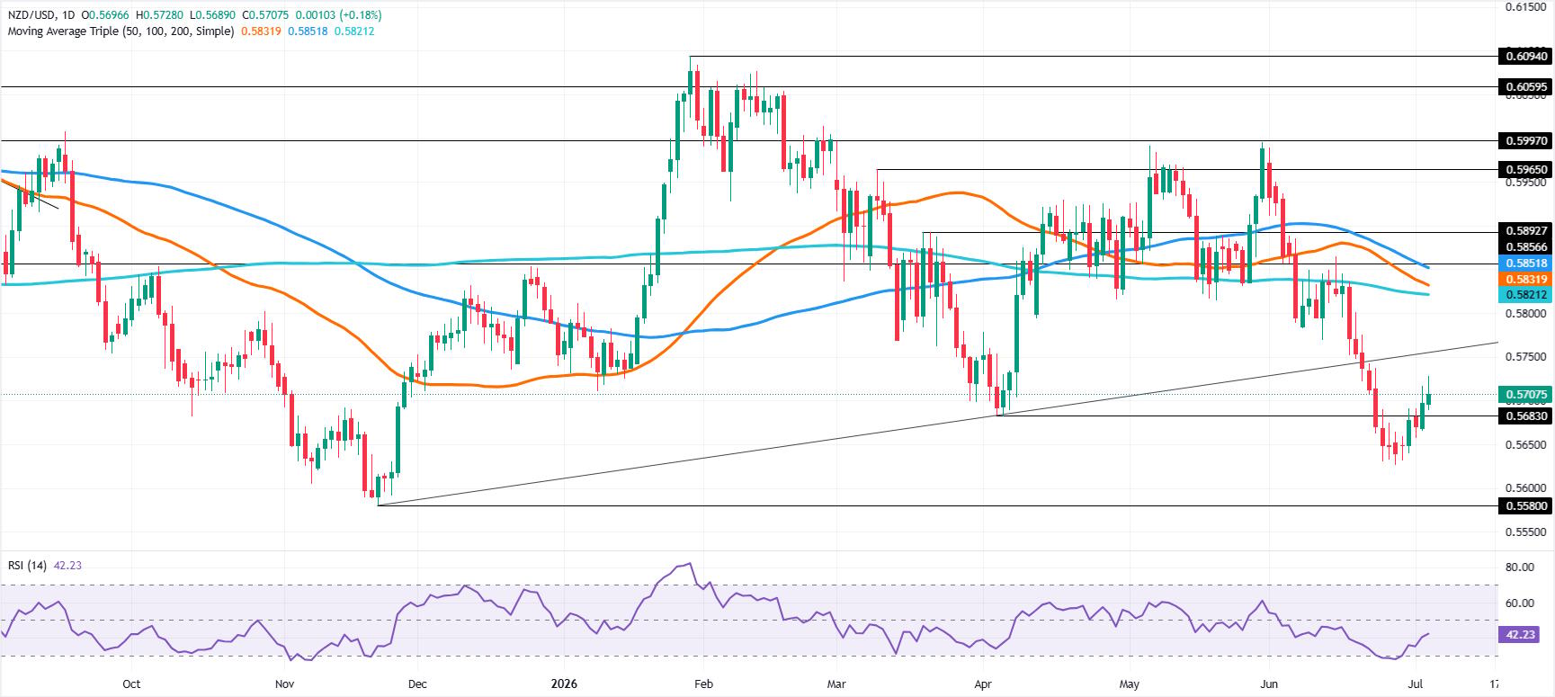NZD/USD Surges Past 0.5700—Is the Bearish Wall at 0.5750 About to Break or Hold Strong?
