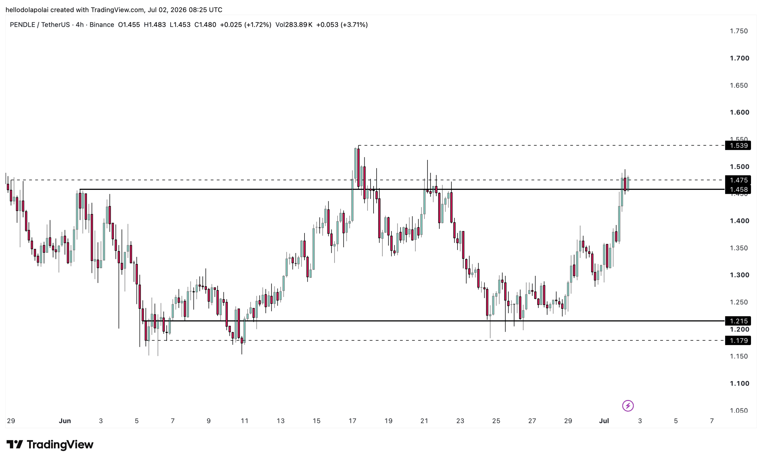 Pendle’s 12% Surge: Breaking $1.45 or Facing a Sharp Reality Check? Here's What Investors Must Watch Now!