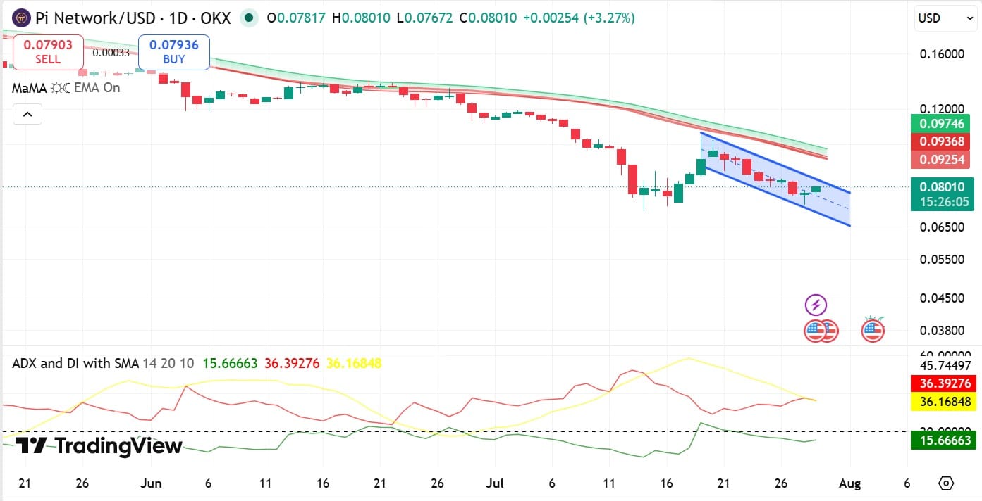 Pi Network’s SLICE Liquidity Pool Test: Is $0.08 the New Floor or Just a Mirage?
