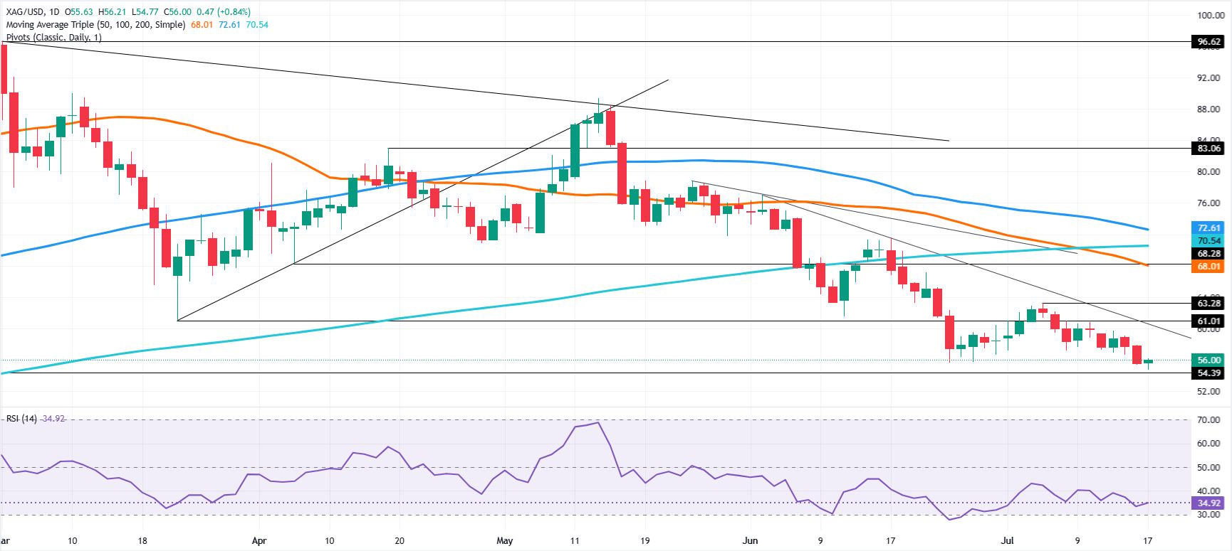 Silver’s Stunning Slide: Why the $54 Breakdown Could Ignite a Market Shakeup Investors Can’t Afford to Miss