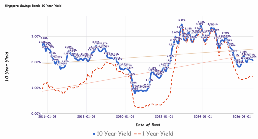 Singapore Savings Bonds August 2026 Yield Dips to 2.06% — What This Means for Your Next Investment Move Could Surprise You