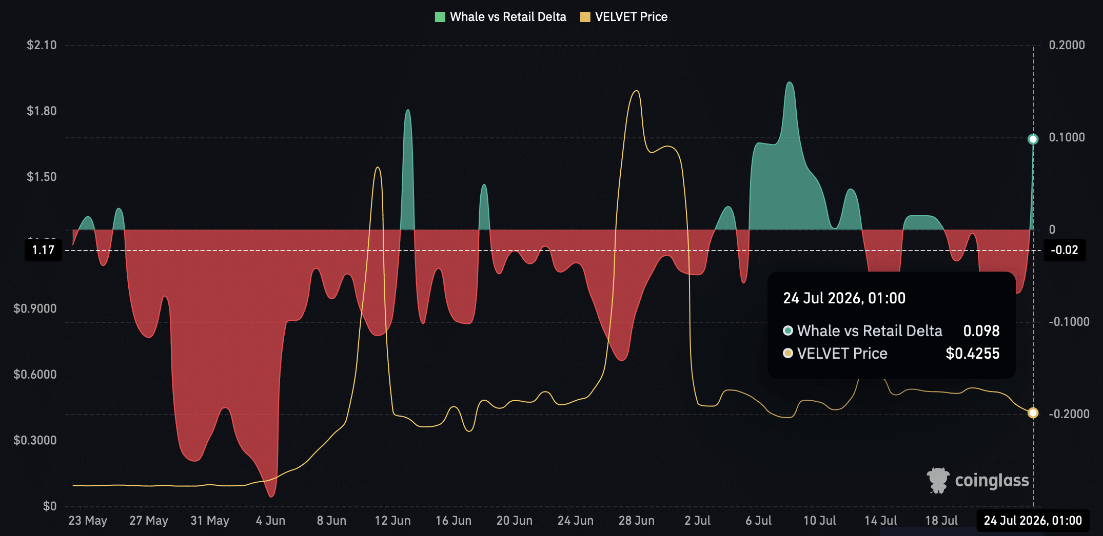 Velvet Plummets 37% Amid Short Seller Frenzy — But One Surprising Indicator Could Flip the Script Overnight
