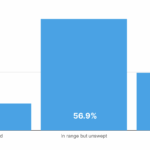 Why 85% of Concentrated Liquidity Sitting Idle Could Be the Biggest Hidden Opportunity in DeFi Right Now