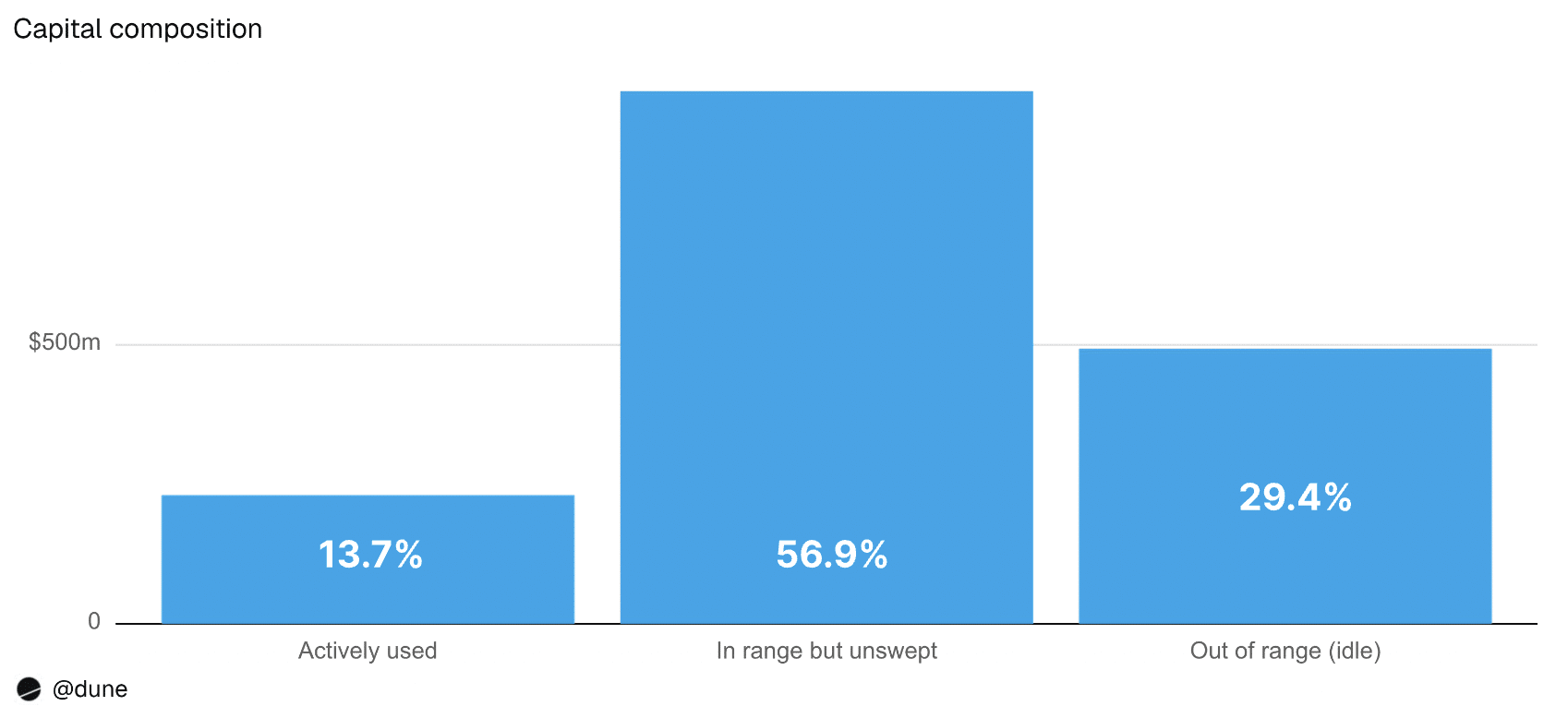 Why 85% of Concentrated Liquidity Sitting Idle Could Be the Biggest Hidden Opportunity in DeFi Right Now